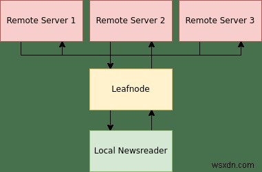 लीफनोड को ऑफ़लाइन USENET सर्वर के रूप में कैसे सेट करें 