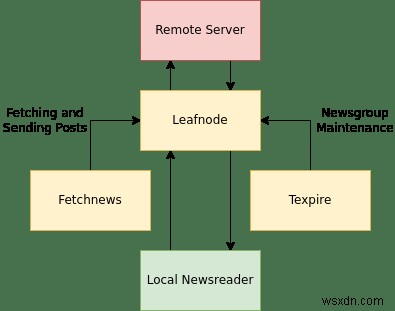 लीफनोड को ऑफ़लाइन USENET सर्वर के रूप में कैसे सेट करें 