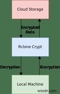 Rclone का उपयोग करके क्लाउड में अपनी फ़ाइलों को कैसे एन्क्रिप्ट करें 