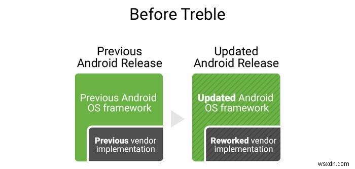 प्रोजेक्ट ट्रेबल क्या है? Android में बड़े पैमाने पर बदलाव की व्याख्या 