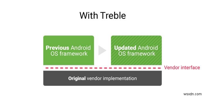 प्रोजेक्ट ट्रेबल क्या है? Android में बड़े पैमाने पर बदलाव की व्याख्या 