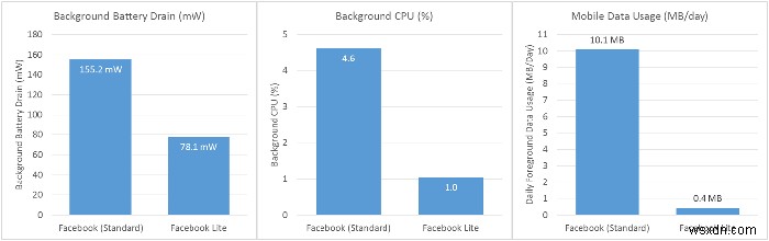 डेटा उपयोग और बैटरी जीवन बचाने के लिए Android उपकरणों पर Facebook लाइट का उपयोग करें 