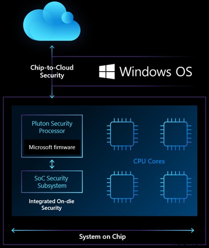 Microsoft का प्लूटन सुरक्षा प्रोसेसर क्या है और आपको इसकी आवश्यकता क्यों है? 