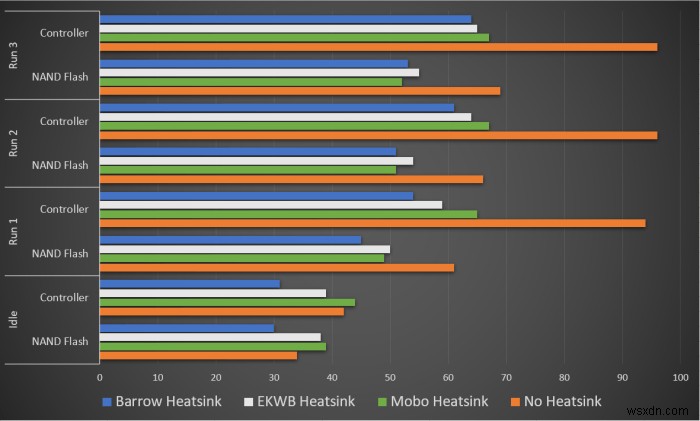 परीक्षित:क्या आपके M.2 NVMe SSD को हीटसिंक की आवश्यकता है? 