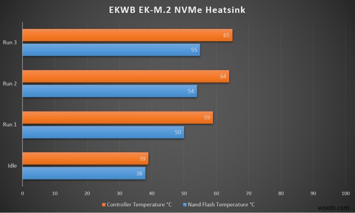 परीक्षित:क्या आपके M.2 NVMe SSD को हीटसिंक की आवश्यकता है? 