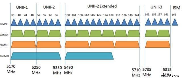 5GHz फ़्रीक्वेंसी के लिए सर्वश्रेष्ठ वाई-फाई चैनल कैसे खोजें 