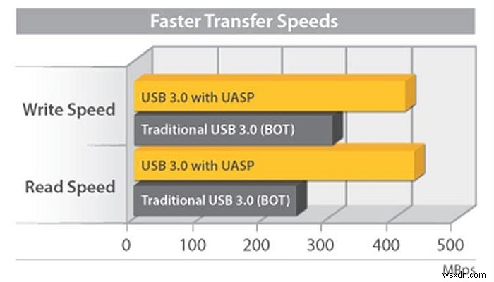 USB से रास्पबेरी पाई 4 को कैसे बूट करें 