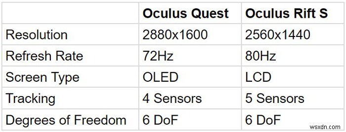ओकुलस क्वेस्ट बनाम ओकुलस रिफ्ट एस:2020 में कौन सा सर्वश्रेष्ठ है? 