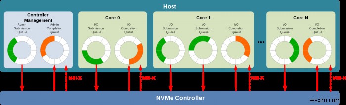 आपको NVMe SSD के बारे में क्या जानना चाहिए 