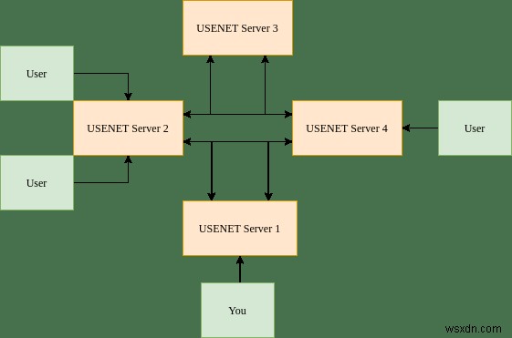 सर्वश्रेष्ठ USENET समाचार समूहों में से 7 आज भी सक्रिय हैं 