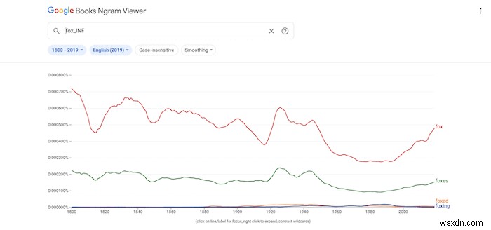 Google Ngram का अधिक प्रभावी ढंग से उपयोग कैसे करें