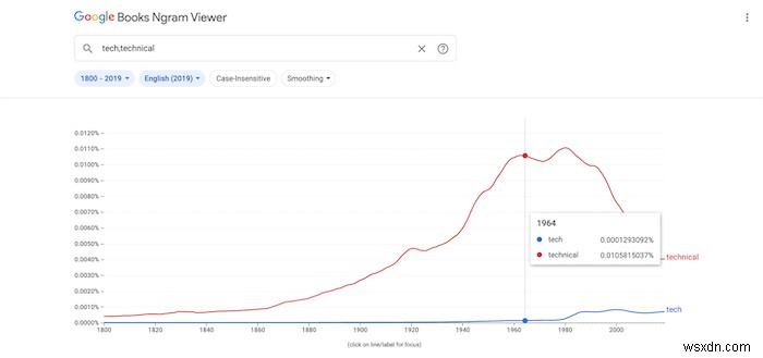 Google Ngram का अधिक प्रभावी ढंग से उपयोग कैसे करें