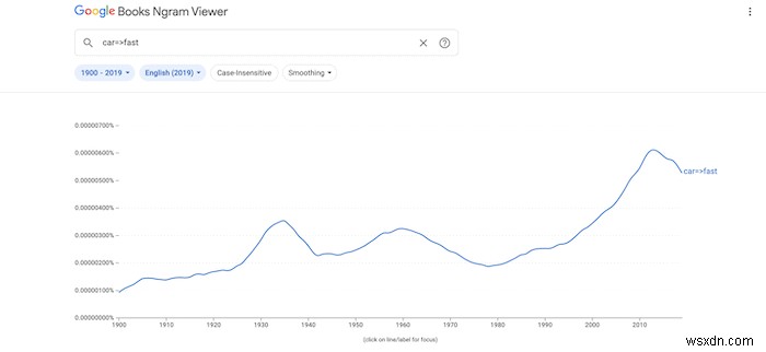 Google Ngram का अधिक प्रभावी ढंग से उपयोग कैसे करें