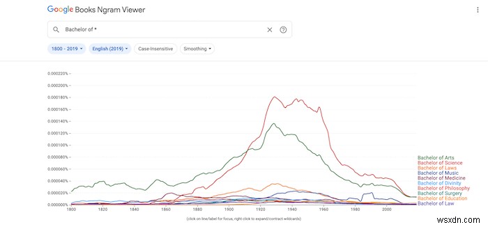 Google Ngram का अधिक प्रभावी ढंग से उपयोग कैसे करें