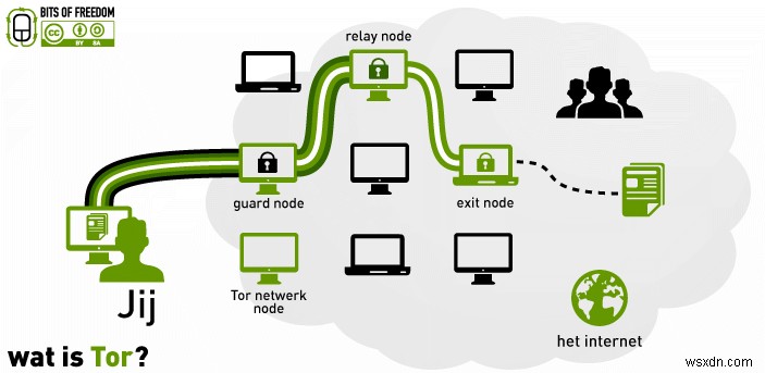 दुर्भावनापूर्ण Tor Exit Nodes से स्वयं को कैसे बचाएं 