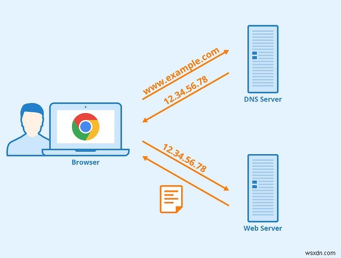 अधिक सुरक्षित और निजी ब्राउज़िंग के लिए NextDNS का उपयोग करें