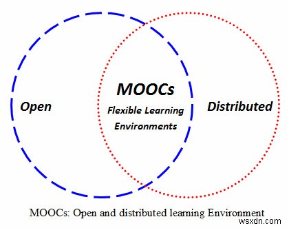 ऑनलाइन सीखने और डिग्री प्राप्त करने के लिए सर्वश्रेष्ठ MOOC प्लेटफार्मों में से 4