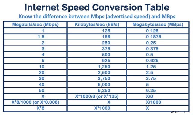 आपका इंटरनेट कनेक्शन कितना तेज़ होना चाहिए? 