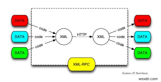 वर्डप्रेस में XML-RPC को डिसेबल कैसे करें 