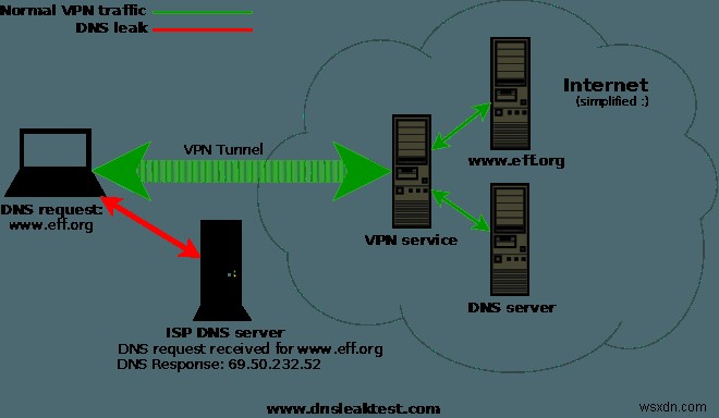 DNS लीक्स क्या हैं और उन्हें कैसे ठीक करें? 