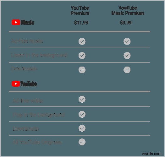 YouTube Premium और YouTube Music के बारे में वह सब कुछ जो आपको जानना आवश्यक है 