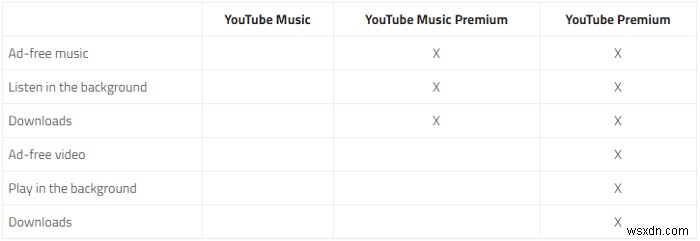 YouTube Premium और YouTube Music के बारे में वह सब कुछ जो आपको जानना आवश्यक है 