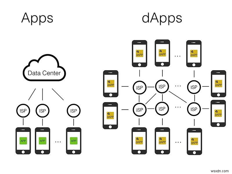 क्या विकेंद्रीकृत ऐप्स इंटरनेट का भविष्य हैं? 