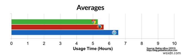आपको Mac पर Chrome के बजाय Safari का उपयोग क्यों करना चाहिए