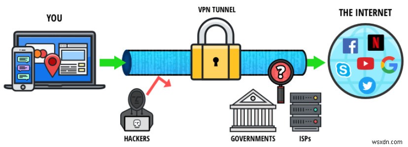 Mac पर VPN कैसे सेटअप करें