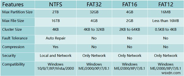 FAT32 को NTFS में कैसे बदलें 
