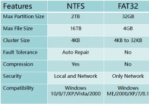 FAT32 को NTFS में कैसे बदलें 