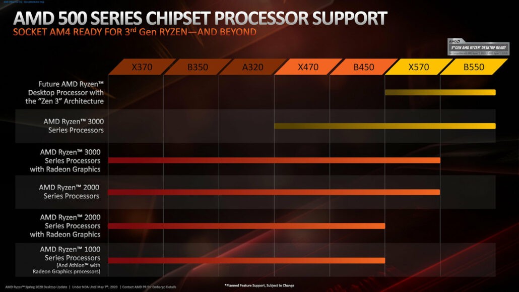 कैसे सुनिश्चित करें कि आपका मदरबोर्ड एक Ryzen 4000 (4th Gen) CPU का समर्थन करेगा 