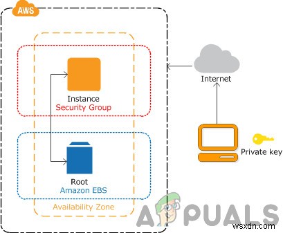 Amazon EC2 इंस्टेंस को दूसरे Amazon अकाउंट में कॉपी, मूव या शेयर कैसे करें? 