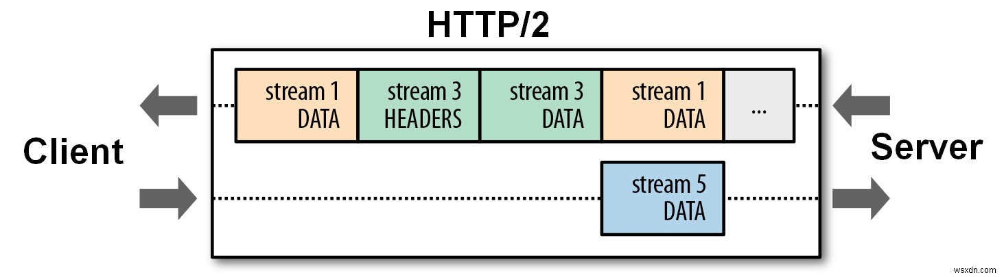 HTTP/2 क्या है और यह क्या करता है?