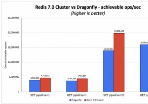 13 साल बाद - क्या Redis को एक नए आर्किटेक्चर की आवश्यकता है?