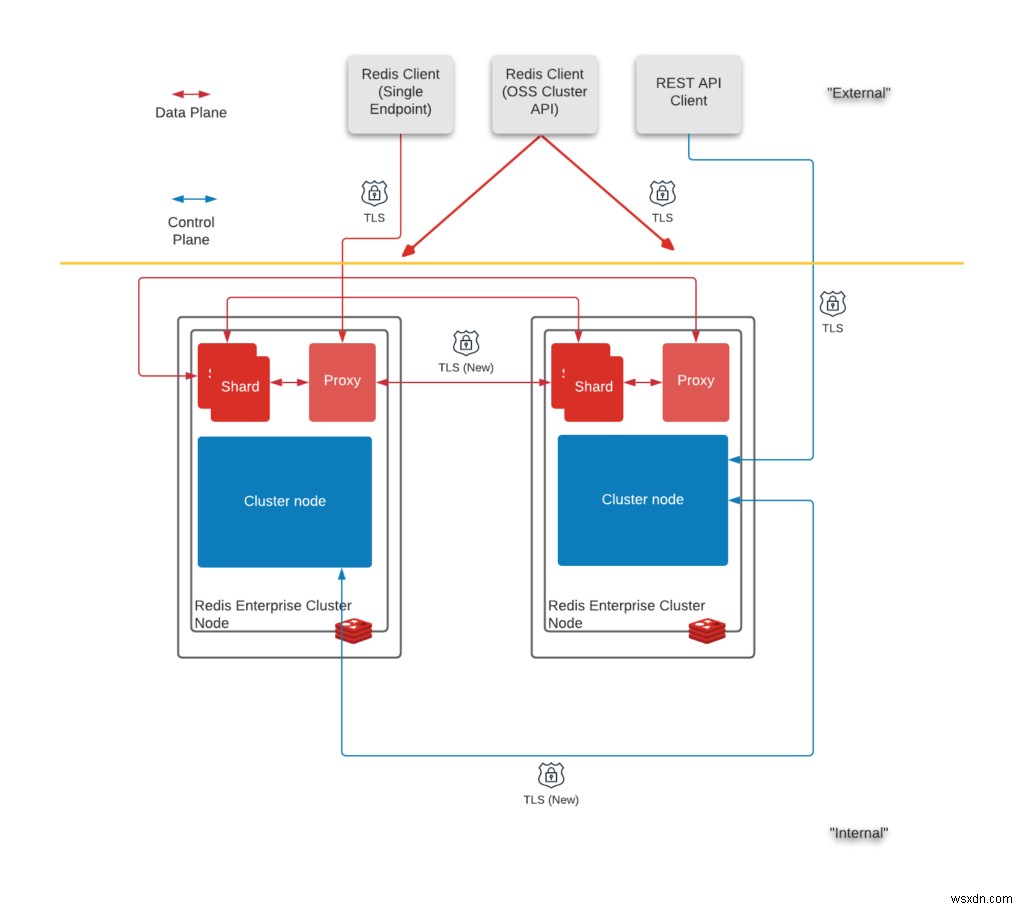 Redis TLS - Redis Enterprise में इंटर्नोड एन्क्रिप्शन 6.2.4