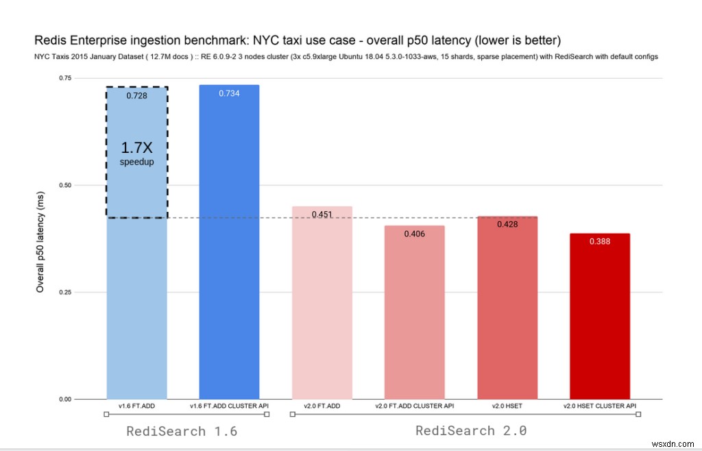 RediSearch 2.0 का परिचय