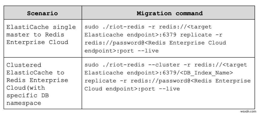 Amazon ElastiCache से Redis Enterprise Cloud में ऑनलाइन डेटाबेस माइग्रेशन सरल बनाया गया 