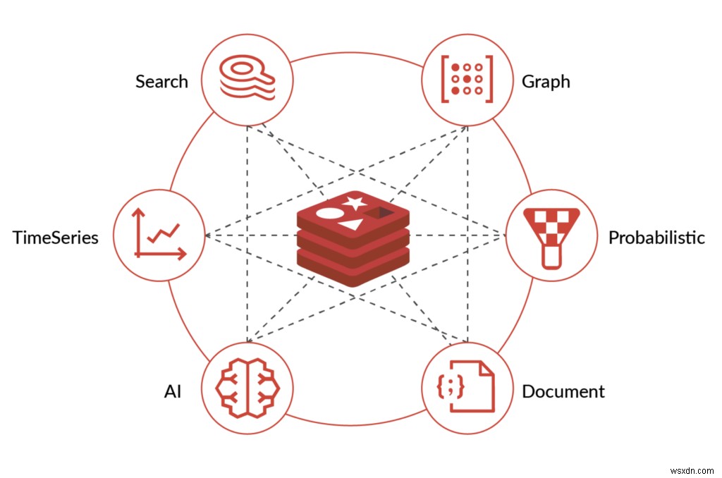 Redis Enterprise Cloud AWS पर परिपक्व होने वाले एंटरप्राइज़ ग्राहकों की ज़रूरतों को कैसे पूरा करता है? 