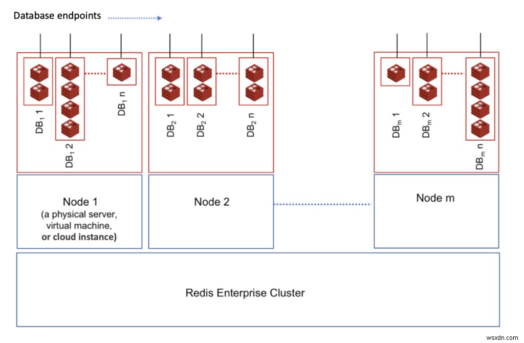 Redis Enterprise Cloud AWS पर परिपक्व होने वाले एंटरप्राइज़ ग्राहकों की ज़रूरतों को कैसे पूरा करता है? 