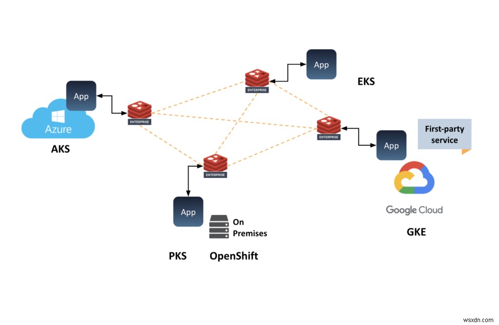 Redis Enterprise Cloud AWS पर परिपक्व होने वाले एंटरप्राइज़ ग्राहकों की ज़रूरतों को कैसे पूरा करता है? 