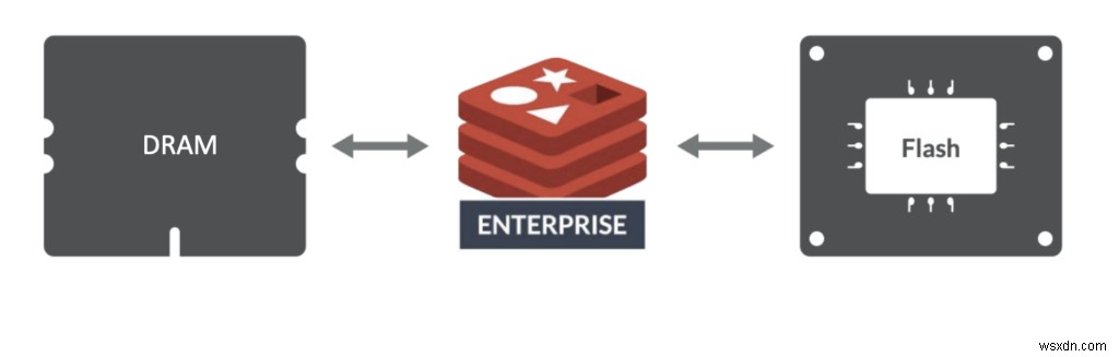 Redis Enterprise Cloud AWS पर परिपक्व होने वाले एंटरप्राइज़ ग्राहकों की ज़रूरतों को कैसे पूरा करता है? 