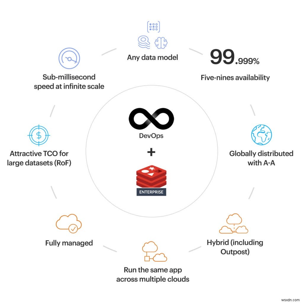 शीर्ष 5 कारण क्यों DevOps टीम Redis Enterprise को पसंद करती है 