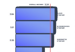 4 हमारे उद्घाटन रेडिस डिजिटल ट्रांसफॉर्मेशन इंडेक्स रिपोर्ट से मुख्य निष्कर्ष