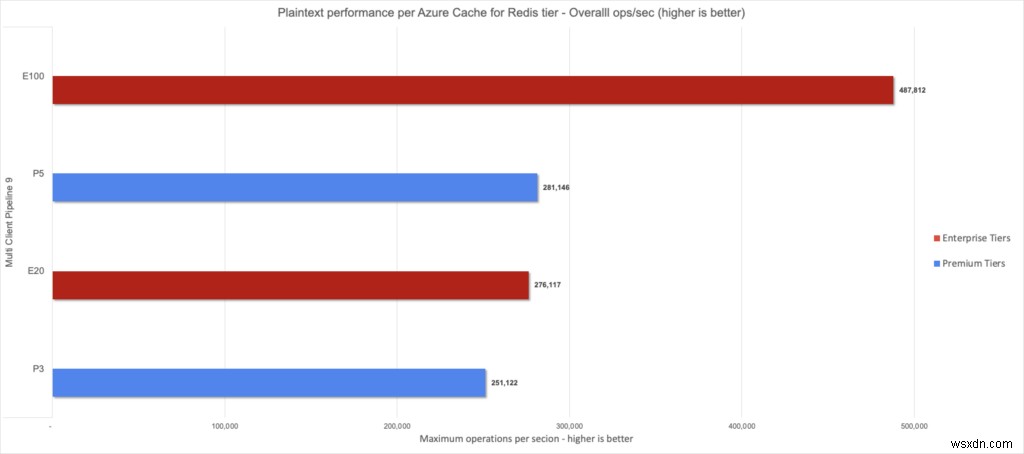 Redis के लिए Azure कैश, एंटरप्राइज़ टियर अब आम तौर पर उपलब्ध हैं