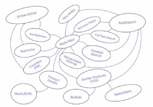 RedisMart:Redis . के साथ एक पूरी तरह से विशेष रुप से प्रदर्शित खुदरा अनुप्रयोग 