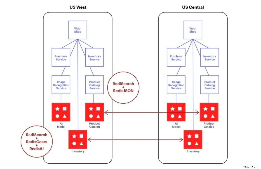 RedisMart:Redis . के साथ एक पूरी तरह से विशेष रुप से प्रदर्शित खुदरा अनुप्रयोग 