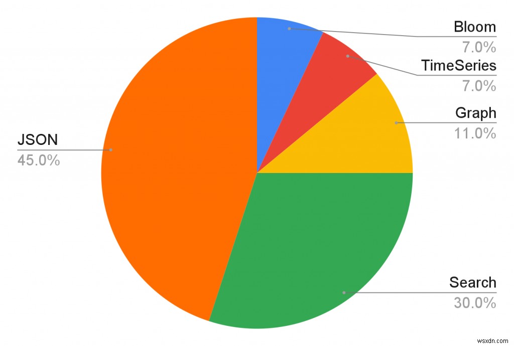 Redis के साथ JSON दस्तावेज़ों की अनुक्रमण, क्वेरी और पूर्ण-पाठ खोज 