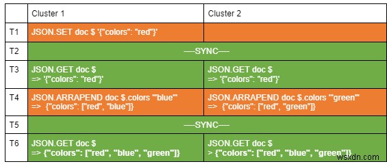 Redis के साथ JSON दस्तावेज़ों की अनुक्रमण, क्वेरी और पूर्ण-पाठ खोज 