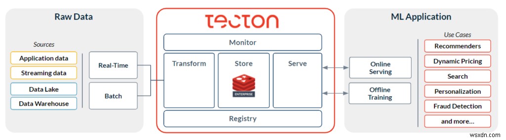 Tecton और Redis Enterprise Cloud के साथ फास्ट मशीन लर्निंग डिलीवर करना